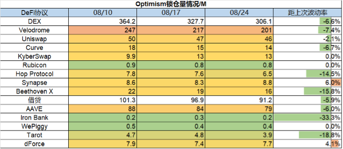 ForesightVentures市场周报：市场惨淡八月L2战事激烈