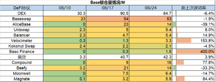 ForesightVentures市场周报：市场惨淡八月L2战事激烈