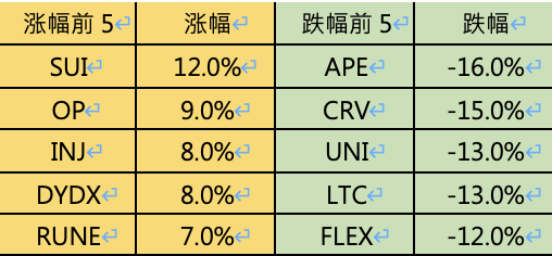 ForesightVentures市场周报：市场惨淡八月L2战事激烈