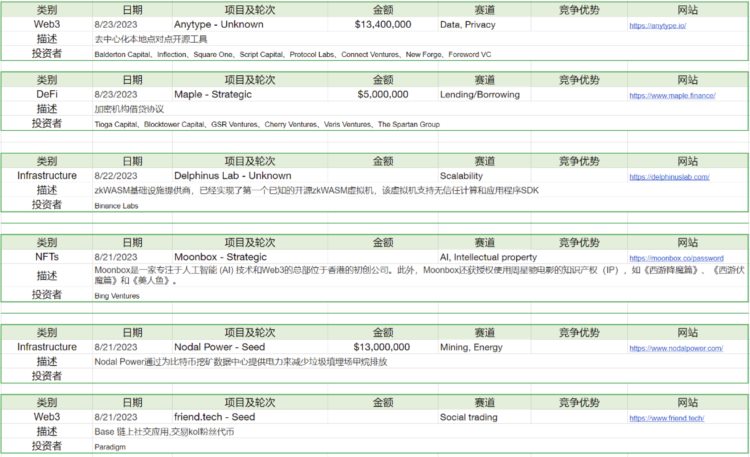 ForesightVentures市场周报：市场惨淡八月L2战事激烈