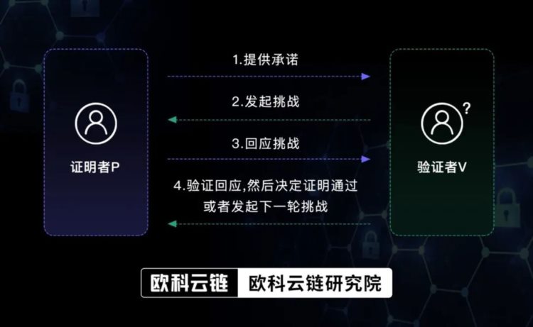 OKLink：让你的交易高效且安全？离不开零知识证明这项技术