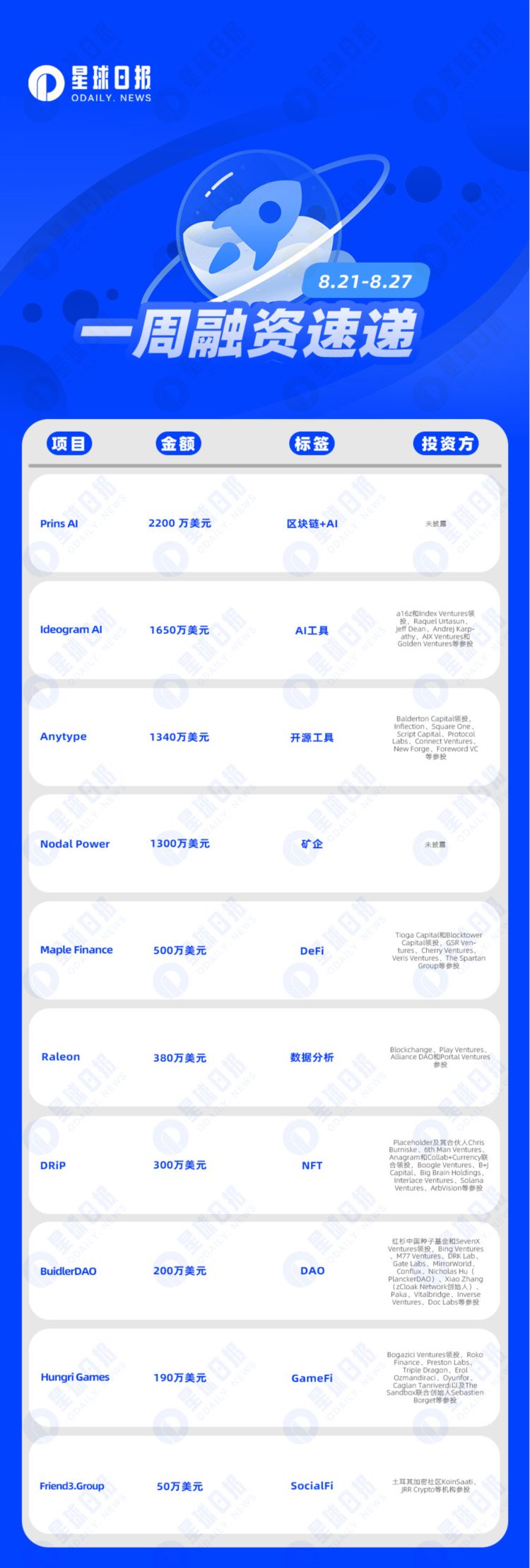 一周融资速递|14家项目获投已披露融资总额约8110万美元（8.21-8.27）