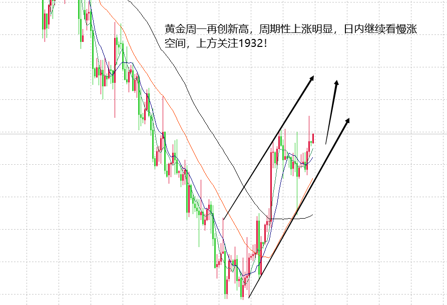 山海：方向确定值得等黄金继续看慢涨走高！