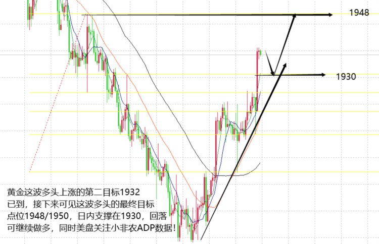 山海：黄金上涨第二目标到位接下来开始看数据行情！