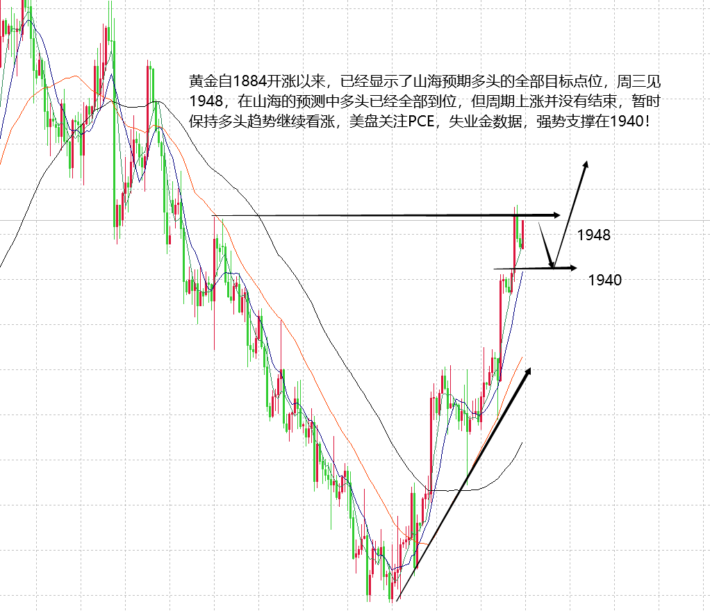 山海：黄金上涨空间全部实现周尾行情看数据影响！