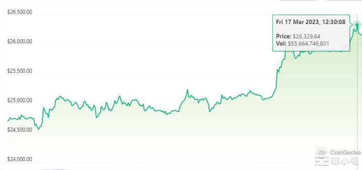 BTC比特币价格跃升至 26K，这会延长还是崩溃？