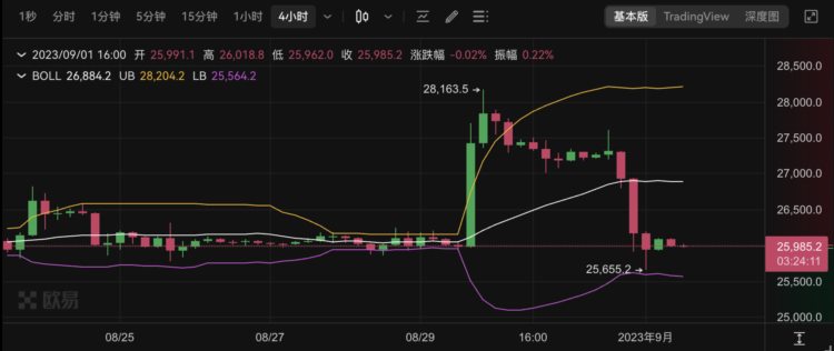 不足48小时的牛市：SEC推迟比特币ETF市场应声下跌