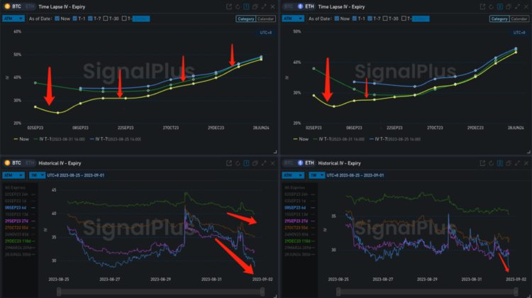 SignalPlus波动率专栏(20230901)：BTC中远期波动率下降市场再度回到观望状态