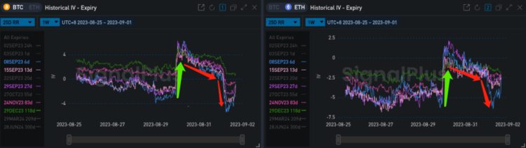 SignalPlus波动率专栏(20230901)：BTC中远期波动率下降市场再度回到观望状态