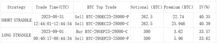 SignalPlus波动率专栏(20230901)：BTC中远期波动率下降市场再度回到观望状态