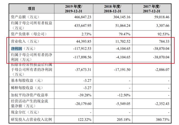 芯片牛股还在亏！