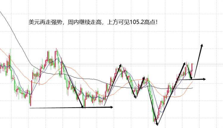 山海：黄金多头趋势不改但周初看好高位震荡区间！