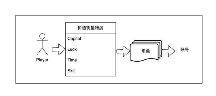 从网易藏宝阁谈起探讨游戏资产价值衡量维度和「元经济交互」