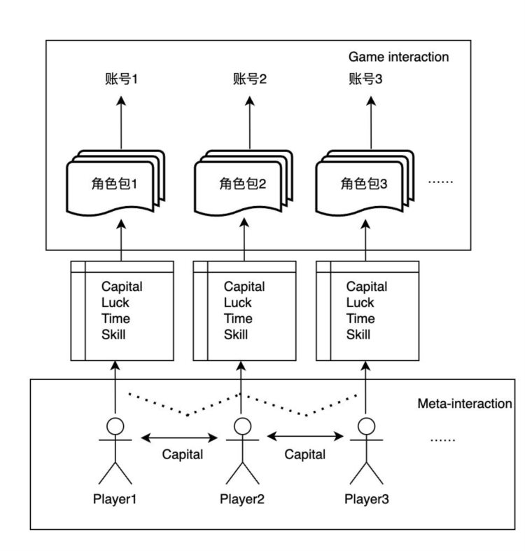 从网易藏宝阁谈起探讨游戏资产价值衡量维度和「元经济交互」