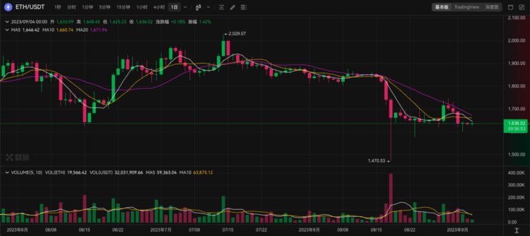 ETH周报|以太坊基金会正式推出以太坊执行层规范；Bitwise请求撤回ETF申请（8.28-9