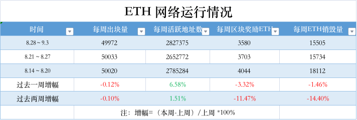 ETH周报|以太坊基金会正式推出以太坊执行层规范；Bitwise请求撤回ETF申请（8.28-9