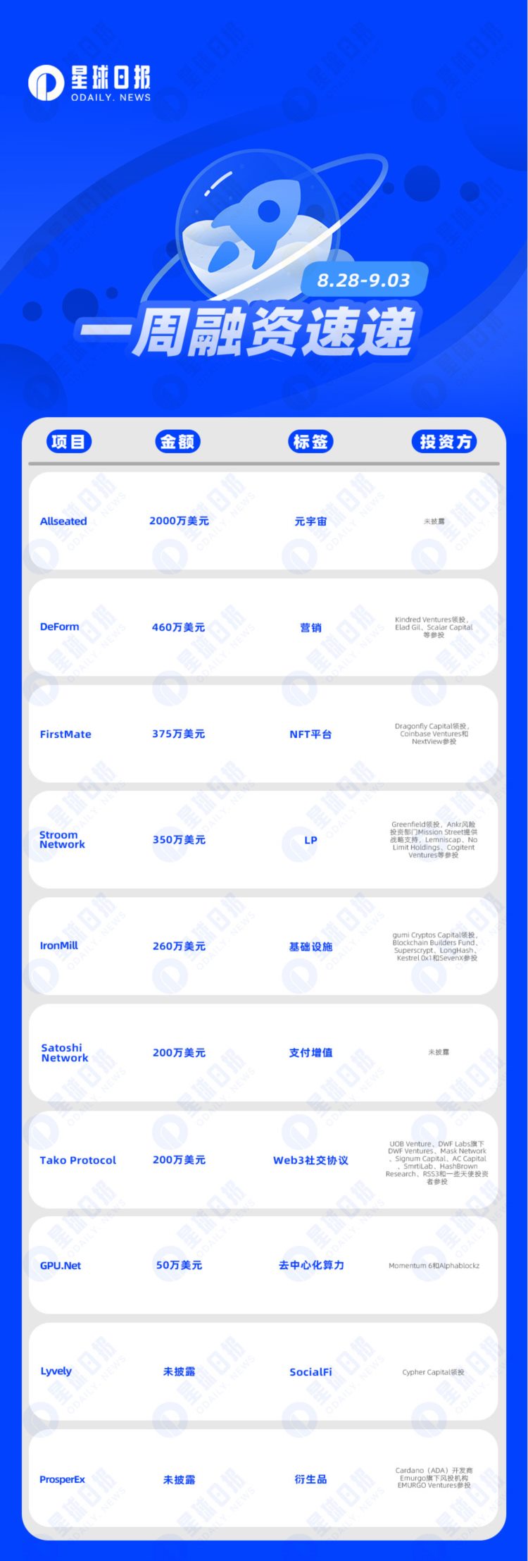 一周融资速递|10家项目获投已披露融资总额约3895万美元（8.28-9.3）