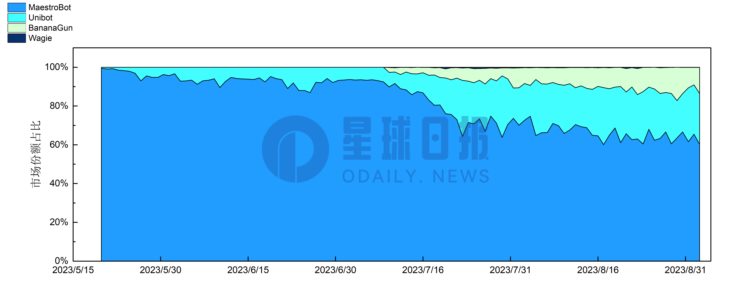 五张图预判交易Bot赛道的未来方向