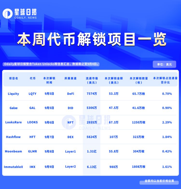 本周代币解锁预告：IMX千万美元级大额解锁6项目解锁值得关注