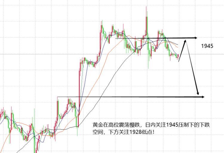 山海：黄金陷入震荡循环日内继续看慢跌空间！