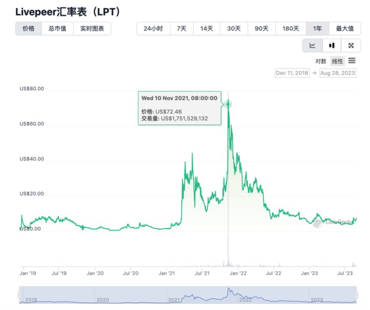 LDCapital：Livepeer(LPT)短期资金面分析*Premium