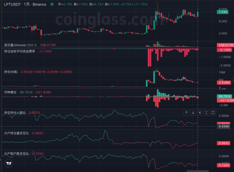 LDCapital：Livepeer(LPT)短期资金面分析*Premium