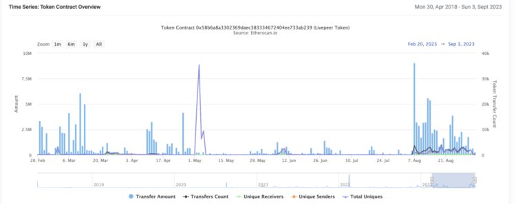 LDCapital：Livepeer(LPT)短期资金面分析*Premium