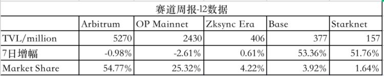 LD赛道周报(2023/09/04)：ETH质押率小幅上升Layer2赛道相对活跃