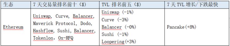 LD赛道周报(2023/09/04)：ETH质押率小幅上升Layer2赛道相对活跃