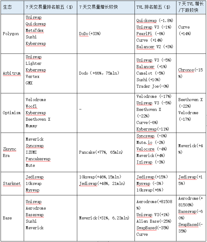 LD赛道周报(2023/09/04)：ETH质押率小幅上升Layer2赛道相对活跃