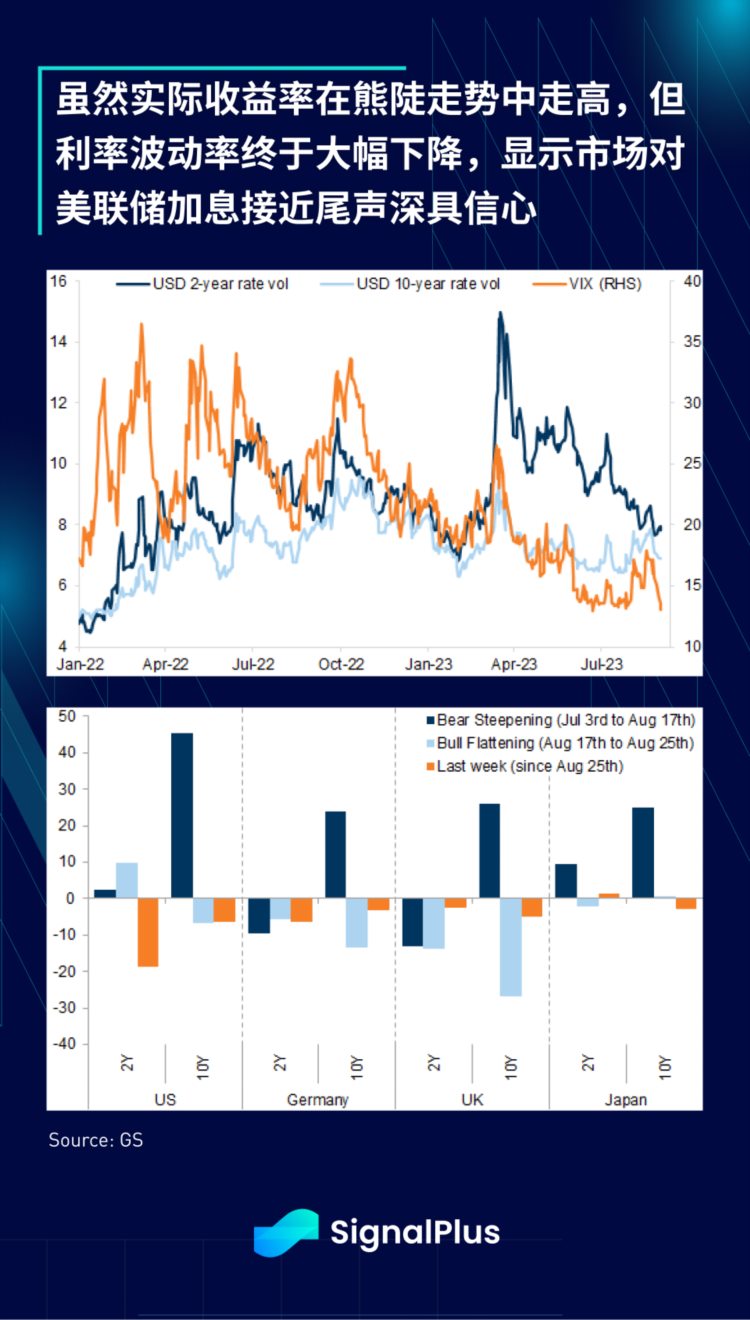 SignalPlus宏观研报(20230905)：美联储加息周期将进入尾声