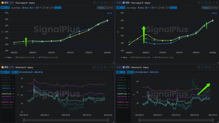 SignalPlus波动率专栏(20230905)：ETH隐含波动率升市场继续看空