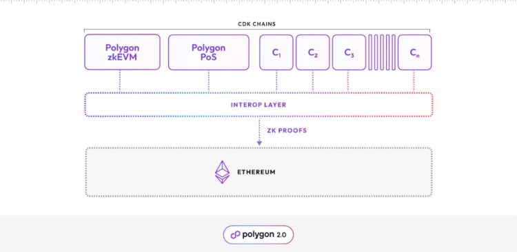 L2之战正酣Polygon祭出CDK意味着什么？