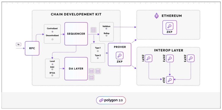 L2之战正酣Polygon祭出CDK意味着什么？