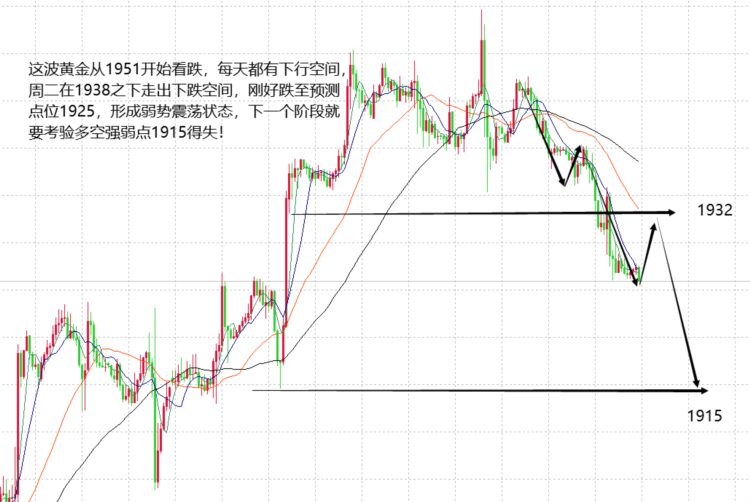 山海：黄金震荡慢跌1925已到下一波看1915得失！