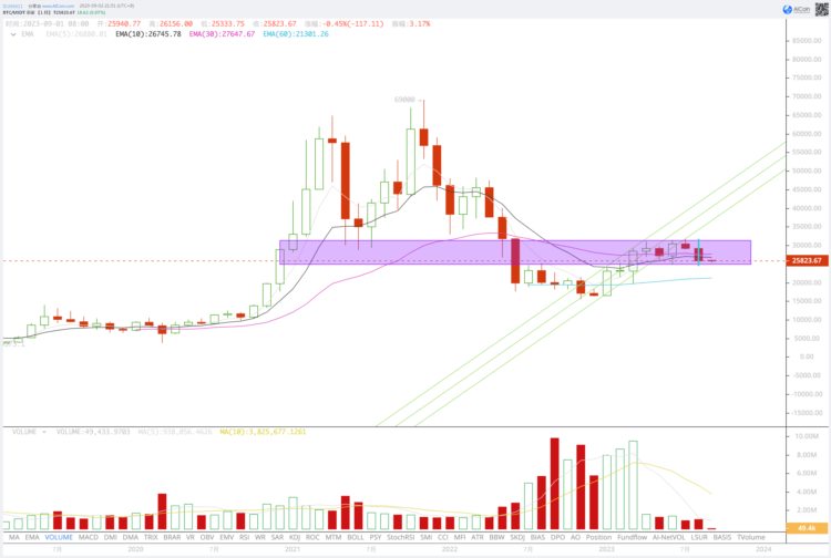 EMC Labs八月简报：上升通道被打破，链上链下两重天