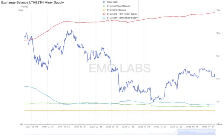 EMCLabs八月简报：上升通道被打破链上链下两重天