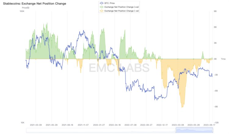 EMCLabs八月简报：上升通道被打破链上链下两重天