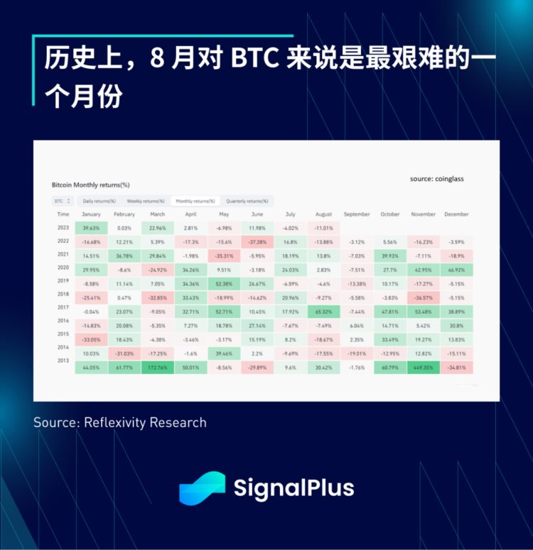 SignalPlus宏观研报(20230906)：加密市场进入冷冻期