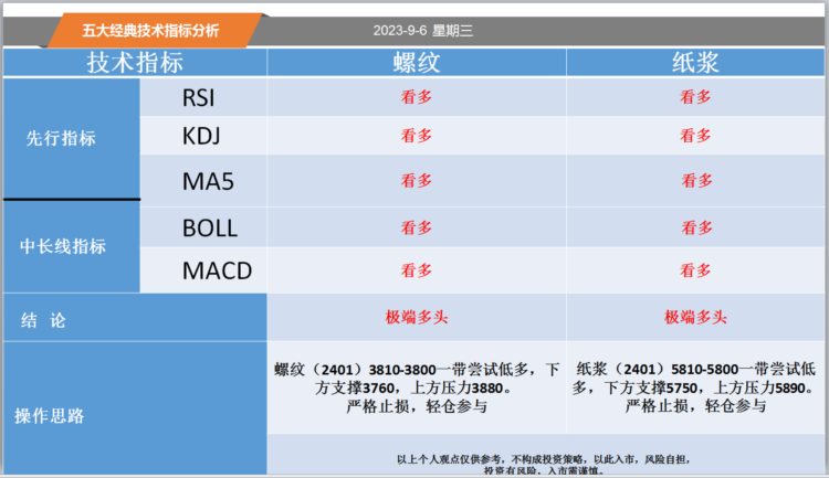 方向前：9.6黄金白银螺纹纸浆等五大经典技术指标分析