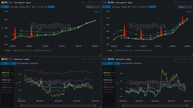 SignalPlus波动率专栏(20230906)：市场看跌情绪浓厚