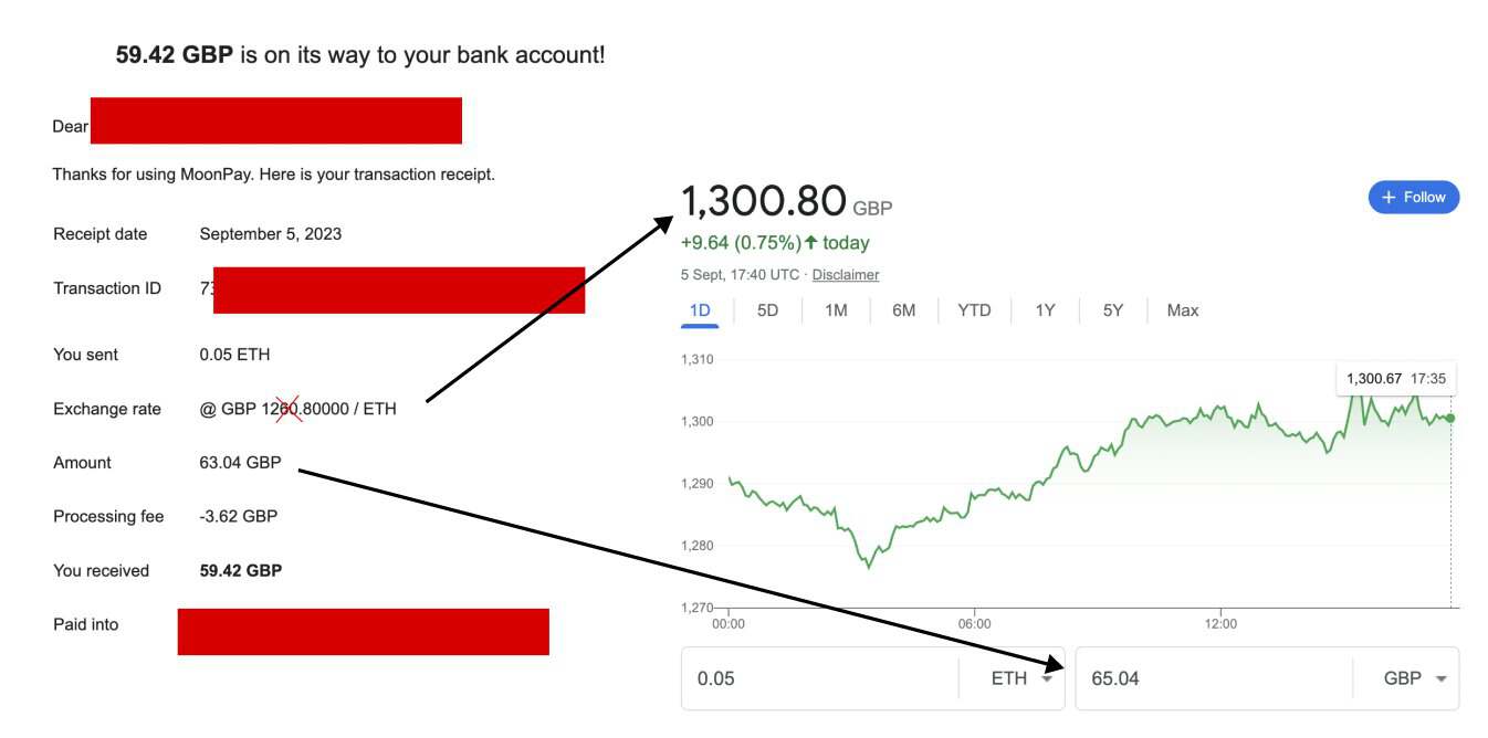 MetaMask新功能「Sell」打通法币交易各类手续费总成本却高达9%？