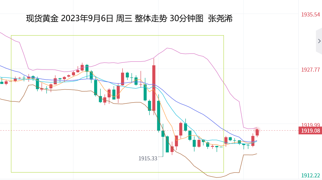 张尧浠：美盘将迎众多讲话黄金仍有望再度回落