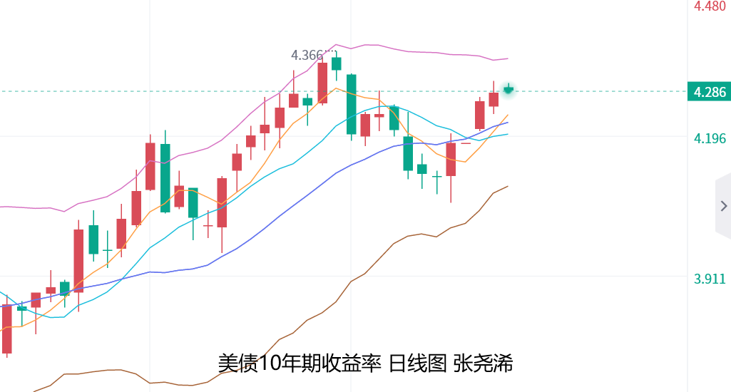 张尧浠：美盘将迎众多讲话黄金仍有望再度回落