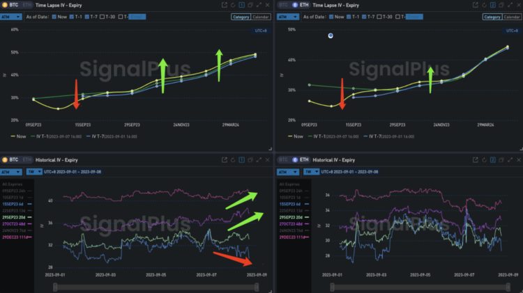 SignalPlus波动率专栏(20230908)：美联储放鹰市场恐慌加剧