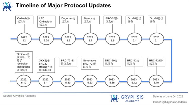 GryphsisAcademy：递归铭文将成为BTC乐高组合与复杂逻辑产品的基石