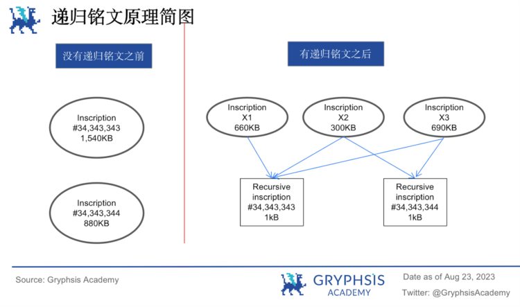 GryphsisAcademy：递归铭文将成为BTC乐高组合与复杂逻辑产品的基石