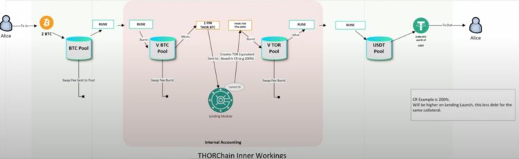 LDCapital：THORChain借贷揭示TerraLUNA的隐影