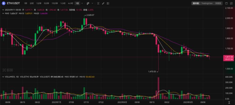 ETH周报|MetaMask最新功能Sell支持法币出金；ARKInvest提交首只现货以