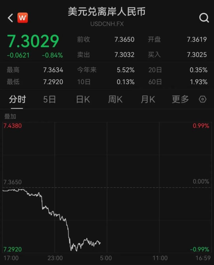 人民币暴拉700点！北向资金回来了